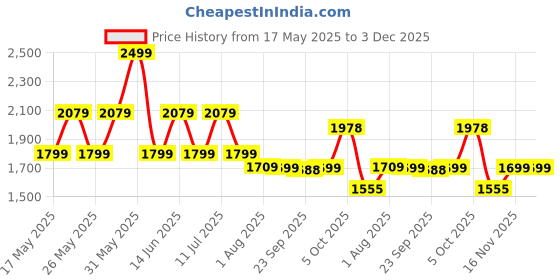 amazon.in OBABY Carrier Hip Seat Baby Carrier with 5 Carry Positions, Baby Carrier with Hip seat for 0 to 36 Months Baby, Adjustable New-Born to Toddler Carrier (Green Spotted) obaby Price History Graph from 17 May 2025 to 3 Dec 2025