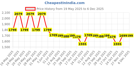 amazon.in OBABY Carrier Hip Seat Baby Carrier with 5 Carry Positions, Baby Carrier with Hip seat for 0 to 36 Months Baby, Adjustable New-Born to Toddler Carrier (Pink Spotted) Price History Graph from 19 May 2025 to 5 Dec 2025
