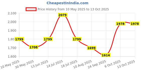 amazon.in OBABY Carrier Hip Seat Baby Carrier with 5 Carry Positions, Baby Carrier with Hip seat for 0 to 36 Months Baby, Adjustable New-Born to Toddler Carrier (Solid Red) Price History Graph from 10 May 2025 to 12 Oct 2025