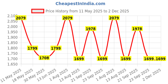 amazon.in OBABY Carriet Hip Seat Baby Carrier with 4 Carry Positions, Baby Carrier with Hip seat for 0 to 36 Months Baby, Adjustable New-Born to Toddler Carrier (Red) Price History Graph from 11 May 2025 to 1 Dec 2025
