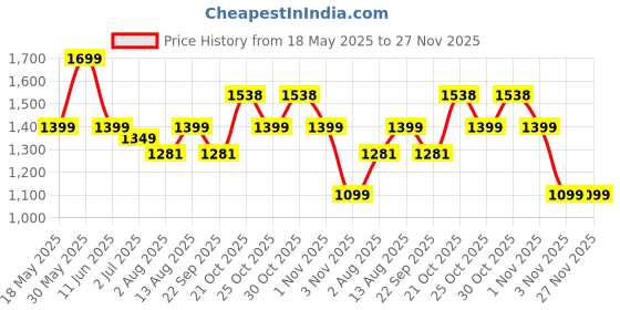 amazon.in OBABY Maternity Tote Bag | Spacious Waterproof Diaper Bag with Multiple Pockets for Baby Essentials(Matte Grey) Price History Graph from 18 May 2025 to 27 Nov 2025