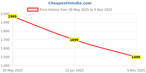 amazon.in OBABY- Potty Training Seat for Toddlers 7 Months to 3 Years Child-Friendly Design Learning seat for Boy & Girls Price History Graph from 30 May 2025 to 5 Nov 2025