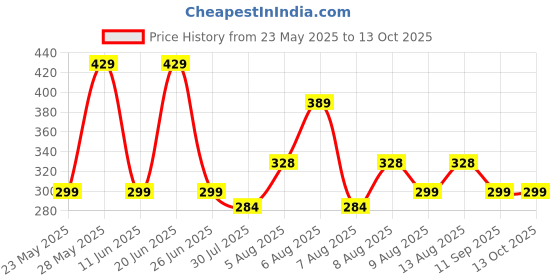 amazon.in OBABY Skin Care Powder Puff with Box | Soft & Gentle Powder Puff for Babies with Box Holder Container Price History Graph from 23 May 2025 to 12 Oct 2025
