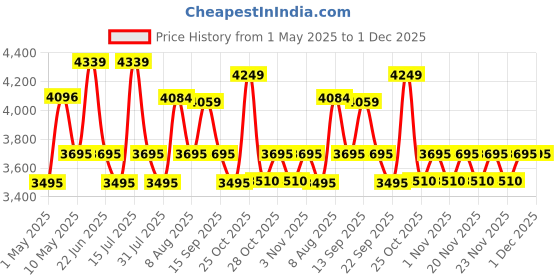 amazon.in OBAGE Essential -5 2.1 Home Theatre System 80 Watt with HDMI ARC, Digital Bass Treble Control,Bluetooth 5.3v, USB,FM and AUX obage Price History Graph from 1 May 2025 to 1 Dec 2025