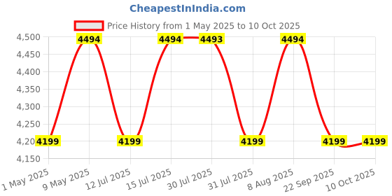 amazon.in OBAGE Essential -6 4.1 Home Theatre System 100 Watt with HDMI ARC, Digital Bass Treble Control,Bluetooth 5.3v, USB,FM and AUX Price History Graph from 1 May 2025 to 9 Oct 2025