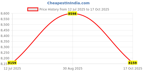 amazon.in OBAGE HT-244 130 Watts 4.1 Home Theatre System with Optical in, Bluetooth 5.0, USB, FM, AUX obage Price History Graph from 12 Jul 2025 to 17 Oct 2025