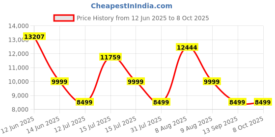 amazon.in OBAGE Newly Launched Classic-10 350W Peak Output 4.1 Home Theatre System with 10 Inch Woofer, HDMI ARC, Optical in, Bluetooth V5.3, USD,FM, AUX Price History Graph from 12 Jun 2025 to 8 Oct 2025