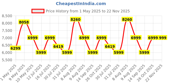 amazon.in OBAGE Newly Launched Classic-144 140W 2.1 Home Theatre System with HDMI ARC, Optical in, Bluetooth V5.3, USD,FM, AUX obage Price History Graph from 1 May 2025 to 22 Nov 2025