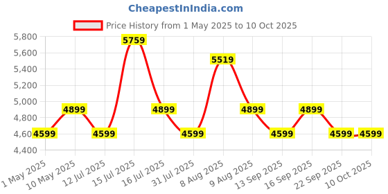amazon.in OBAGE Newly Launched Classic-5 100W 2.1 Home Theatre System with HDMI ARC, Optical in, Bluetooth V5.3, USD,FM, AUX Price History Graph from 1 May 2025 to 10 Oct 2025