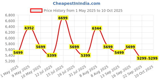 amazon.in OBAGE Newly Launched Classic-6 120W 4.1 Home Theatre System with HDMI ARC, Optical in, Bluetooth V5.3, USD,FM, AUX obage Price History Graph from 1 May 2025 to 9 Oct 2025