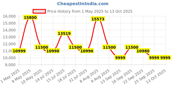 amazon.in OBAGE Newly Launched Home Theatre System with 200 W Surround Sound 5.1 CH, 8" Wired Subwoofer, HDMI (ARC), BT v5.3, Multi-Channel Volume Control (Dark Black) Price History Graph from 1 May 2025 to 12 Oct 2025