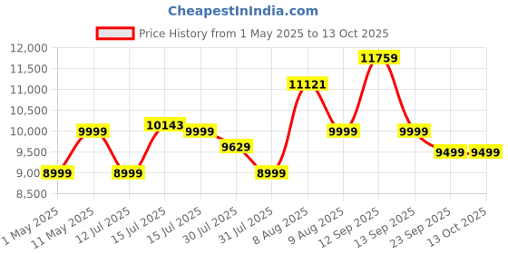 amazon.in OBAGE Newly Launched Ultra-10 250W 2.1 Home Theatre System with 10" Woofer, HDMI ARC, Optical in, Bluetooth V5.3, USB obage Price History Graph from 1 May 2025 to 13 Oct 2025
