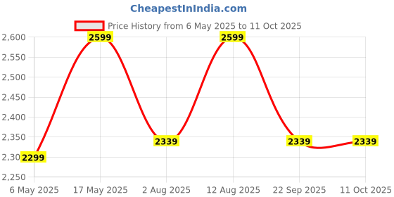 amazon.in Obage Rockstar-1 25W Portable Bluetooth Speaker with Karaoke, 2 Wireless MIC, AUX,USB,MMC obage Price History Graph from 6 May 2025 to 10 Oct 2025
