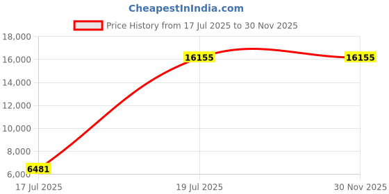 amazon.in obaku KVADRAT Analog Black Dial Women's Watch-V236LXBBMB obaku Price History Graph from 17 Jul 2025 to 29 Nov 2025