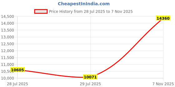 amazon.in obaku KVADRAT Analog Blue Dial Women's Watch-V236LXVLMV obaku Price History Graph from 28 Jul 2025 to 7 Nov 2025