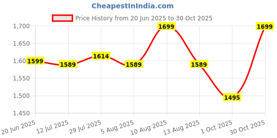 amazon.in ObalTure Modern Round Sitting Stool with Soft Padded Ottoman Seat Velvet Vanity Dressing Stool for Makeup, Living Room, Bedroom, Home Office (Cream) Price History Graph from 20 Jun 2025 to 30 Oct 2025