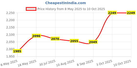 amazon.in OBBO Folding Ladder with Wide Steps and Steel Frame | Heavy Duty, Ladder for Home & Office use, Durable, Wide, Lightweight & Easy to Carry Stairs for Home - 3 Step - Made in Dia Price History Graph from 8 May 2025 to 9 Oct 2025