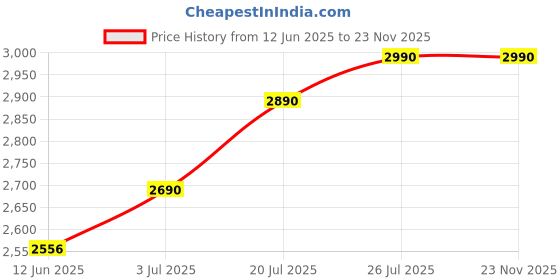 amazon.in OBBO Nishika Pro 4-Step Aluminum Ladder | Foldable, Anti-Skid, with Edge Guards & Sure-Hinge Technology | Lightweight, Durable Home Ladder | Silver & Blue Price History Graph from 12 Jun 2025 to 23 Nov 2025
