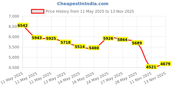 amazon.in obcursco Mounteen Fly Fishing Vest Pack Adjustable Size For Men And Women With Breathable Mesh, Trout Gear, Outdoors Stream (Army Green) obcursco Price History Graph from 11 May 2025 to 13 Nov 2025