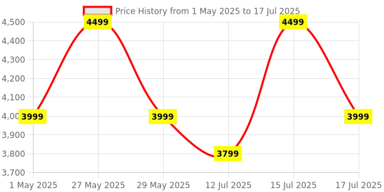 amazon.in fleettrack OBD GPS Tracker for Car | 1 Yr Free App & SIM (Zero Activation Charges) | 15+ Features | Easy Plug & Play | Real-Time Location, Hidden Voice Monitoring, Driving History & Geofence Alerts fleettrack Price History Graph from 1 May 2025 to 17 Jul 2025