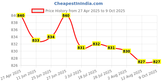 amazon.in OBD Hardwire Kit Mini Two Mode 5V OBD Power Cable for Dash cam Camcorder Price History Graph from 27 Apr 2025 to 8 Oct 2025