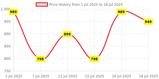amazon.in OBD II ELM327 Scanner Code Readers V2.1 Smart Car Vehicle Diagnostic Scanner Tool ODB2/OBDII Protocols Android with Advanced ChipsetMODAXE (Big ELM327) Price History Graph from 1 Jul 2025 to 16 Jul 2025