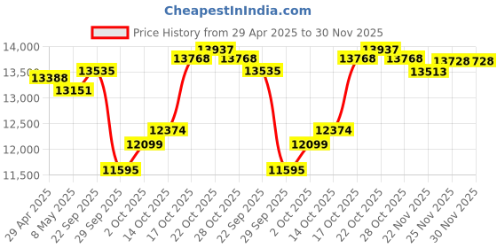 amazon.in OBD II GPS Tracker for Vehicles | Real Time Car GPS Tracker Device | Hidden Car Tracking Device | Fleet OBD2 Tracker | Monthly Fee and Activation Fee Not Included Price History Graph from 29 Apr 2025 to 29 Nov 2025