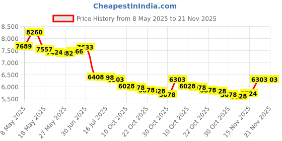 amazon.in vegajf OBD ll GPS Tracker Power Supply Adapter with ON/OFF switch 12v oultet vegajf Price History Graph from 8 May 2025 to 21 Nov 2025