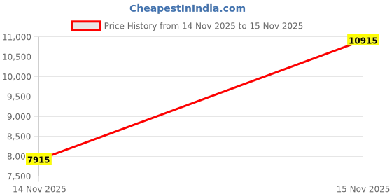 amazon.in OBD2 Heads Up Display for Car, OBD2 & GPS Speedometer Dual System HUD Digital Speedometer MPH for car Heads Up Display with Car Inclinometer, RPM Meter, Water TEM, Volt, Mileage, Overspeed Alarm Price History Graph from 14 Nov 2025 to 15 Nov 2025