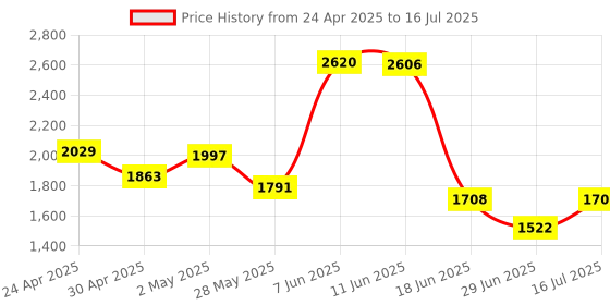 amazon.in OBD2 Real-Time GPS Vehicle Tracker | Apple Find My Compatible (iOS Only) | Real-Time Location Tracking, Theft Recovery & Daily Fleet Management | | Essential for Drivers, Travelers & Fleet Operators Price History Graph from 24 Apr 2025 to 16 Jul 2025