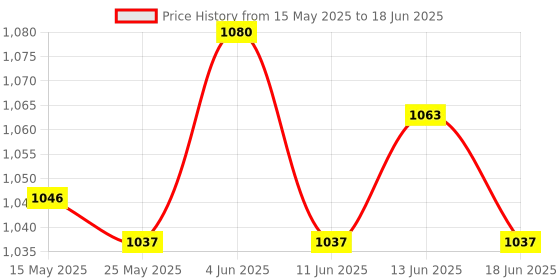 amazon.in atorse Obd2 Scanner Car Diagnostic Scan Tool Fault Code Reader 5.1 Connection atorse Price History Graph from 15 May 2025 to 18 Jun 2025