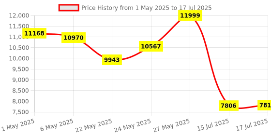 amazon.in wejowe OBD2 Scanner Diagnostic Tool, Check Engine Code Reader OBD2 Scanner with Reset, Mode 6, Mode 8 & I/M Readiness, Auto Check Engine Light Car Diagnostic Scan Tool for All OBDII Car Since 1996 wejowe Price History Graph from 1 May 2025 to 15 Jul 2025