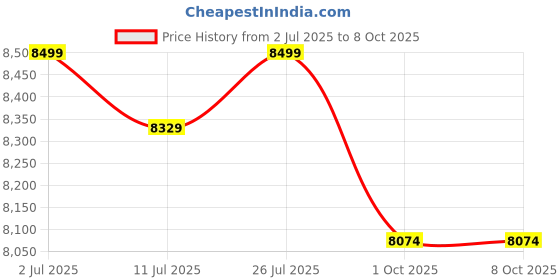 amazon.in OBDeleven OBD2 Diagnostic Scanner for VW, Audi, Seat, Cupra, Skoda, BMW, Mini - Next Gen Bluetooth Device, Android & iOS Compatible (OBDEleven Device) Price History Graph from 2 Jul 2025 to 8 Oct 2025