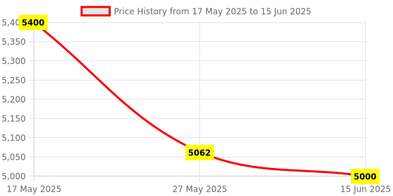 amazon.in OBDII Auto Diagnostic Code Scanner KONNWEI KW850 Universal Vehicle Engine O2 Sensor Systems Scanner OBD2 EOBD Scanners Tool Check Engine Light Code Reader for all OBD II Protocol Cars Since 1996 konnwei Price History Graph from 17 May 2025 to 15 Jun 2025