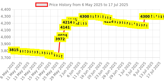 amazon.in Obenauf's LP Boot Preservative 8 oz - Preserves and Protects Leather - Made in the US Price History Graph from 6 May 2025 to 15 Jul 2025
