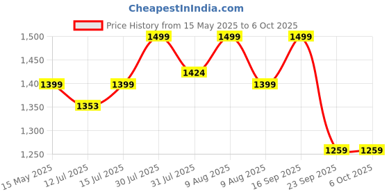 amazon.in OBEROI'S TRADERS 1 YEAR WARRANTY Super Bright 3 Led Fog Light Lamp | White & Yellow | High/Low Beam | 4 Modes of Flashing Spotlight With Switch Universal for Bikes, Cars, SUVs & Thar (Pack of 2) oberoi's traders Price History Graph from 15 May 2025 to 6 Oct 2025