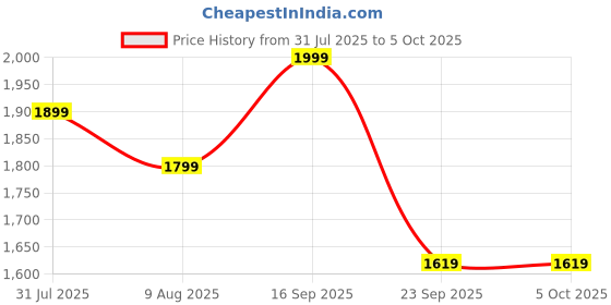 amazon.in OBEROI'S TRADERS 1 YEAR WARRANTY Super Bright 4 LED Fog Light Switch I 4 Mode Changing Light With Flashing I High/Low Beam I Aluminium Body Fog Light Universal Fit for Motercycle & Car (Pack of 2) oberoi's traders Price History Graph from 31 Jul 2025 to 5 Oct 2025
