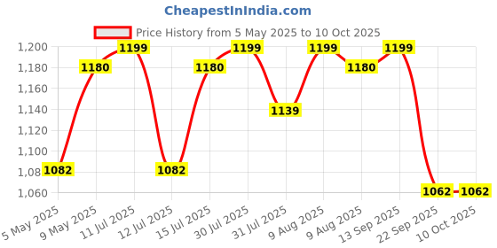 amazon.in OBEROI'S TRADERS 1 YEAR WARRANTY Ultra Bright H4 Fitting 120 Watt LED Headlight Bulb|High And Low Beam|Lens Projector Headlamp Bulb With Cooling Fan For All Bikes & Scooters, White Price History Graph from 5 May 2025 to 10 Oct 2025