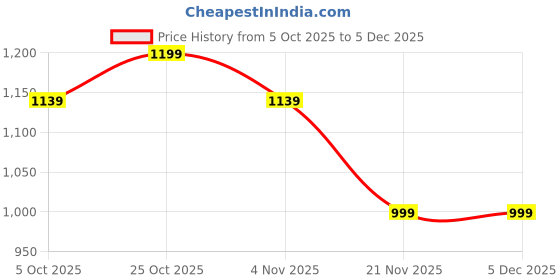 amazon.in OBEROI'S TRADERS 1 Year Warranty Ultra Bright H4 Fitting 130 Watt LED Headlight Bulb| High And Low Beam| Metal Body Lens Projector Headlamp Bulb With Cooling Fan Universal Fit all Bikes and Cars Price History Graph from 5 Oct 2025 to 5 Dec 2025