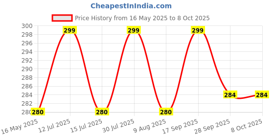 amazon.in OBEROI'S TRADERS 7 Colors LED With 3 Flashing/Blinking Modes Aircraft Strobe/Helmet Exterior Night Signal Light With USB Rechargeable Cable Kit For Drone Flashing, Bike Bicycle (2 Piece) oberoi's traders Price History Graph from 16 May 2025 to 8 Oct 2025