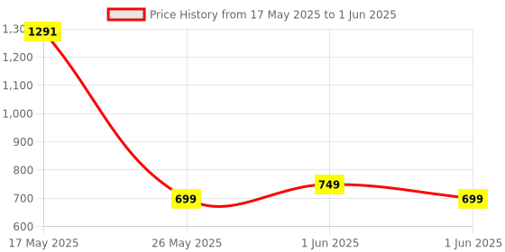 amazon.in OBEROI'S TRADERS 9 LED Red & Blue Police PCR Strobe Flasher Light With 11 Flashing Mode | Warning & Emergency Lamp Light for All Cars oberoi's traders Price History Graph from 17 May 2025 to 1 Jun 2025