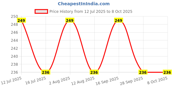amazon.in OBEROI's TRADERS Abs Bike Speedo Meter Display Screen Guard Tempered Anti Scratch Protector Compatible For Navigation System Honda H'Ness Cb 350 Price History Graph from 12 Jul 2025 to 8 Oct 2025