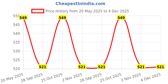amazon.in OBEROI'S TRADERS Baby Seat for Scooty | Foldable | Safety & Comfort Ride for Hero Mestro Variants Price History Graph from 20 May 2025 to 4 Dec 2025