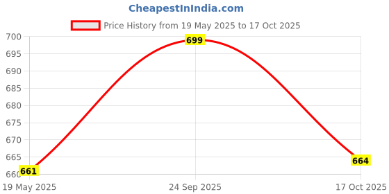 amazon.in OBEROI'S TRADERS Bike Handlebar Height Riser/Raiser Kit Compatible for Compatible With Royal Enfield Interceptor 650 oberoi's traders Price History Graph from 19 May 2025 to 17 Oct 2025