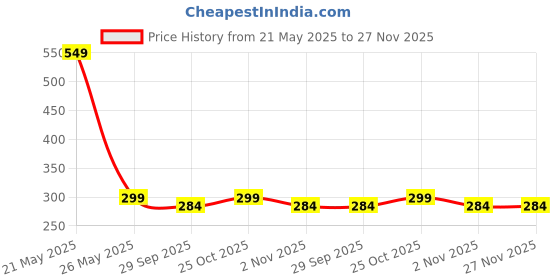 amazon.in OBEROI'S TRADERS Bike Helmet Visor Anti Fog Film Screen Guard Tempered For Clear Visibility During Foggy Days oberoi's traders Price History Graph from 21 May 2025 to 27 Nov 2025