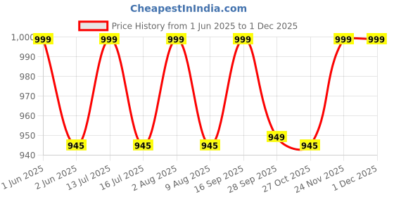 amazon.in OBEROI'S TRADERS Bike Silencer Bend Pipe Heat Shield Protector/Cover Guard Anti-Corrosion Black Coated Compatible with Royal Enfield Classic Reborn 350 & Meteor 350 (Black) Price History Graph from 1 Jun 2025 to 30 Nov 2025
