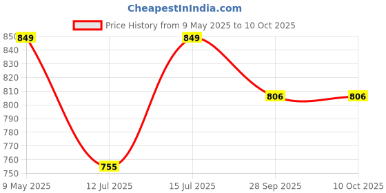 amazon.in OBEROI's TRADERS Motorcycle Analog Rpm Speedometer With Led Backlight Universal For All Bikes oberoi's traders Price History Graph from 9 May 2025 to 10 Oct 2025