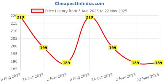 amazon.in OBEROI'S TRADERS Motorcycle Chain Lube Dispenser Spray Attachment for Chains I Universal Chain Lubrication Tool for Bike Maintenance I Fits Any Chain Lube Can I Nozzle Sprayer Dispenser (Blue) Price History Graph from 3 Aug 2025 to 22 Nov 2025