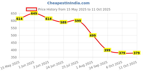 amazon.in oberoi's traders OBEROI’S Traders Universal Bike Front Shocker Fork Seal Covers to Protect Suspension Forks from Dust, Dirt, Water, and Debris & Help Extend The Life of The Shocker oberoi's traders Price History Graph from 15 May 2025 to 11 Oct 2025
