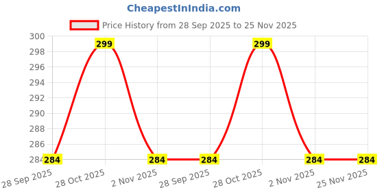 amazon.in OBEROI'S TRADERS Premium Combo of Car Detailing Brush Set I Heavy-Duty Tire Scrubber & Soft Wheel Cleaning Brush with Ergonomic Non-Slip Handles for Auto Care Price History Graph from 28 Sep 2025 to 25 Nov 2025